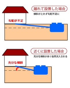 �ݒu�ʒu�ɂ���